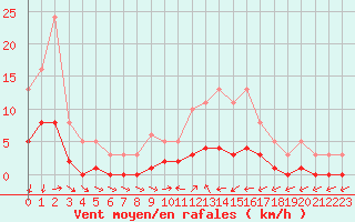 Courbe de la force du vent pour Ancey (21)