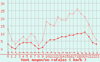 Courbe de la force du vent pour Valleroy (54)