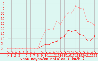 Courbe de la force du vent pour Vias (34)