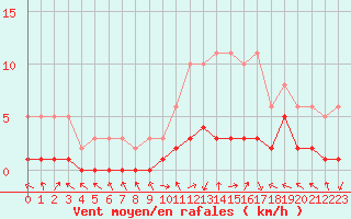 Courbe de la force du vent pour Saint-Laurent-du-Pont (38)