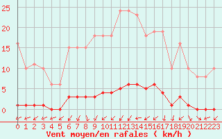 Courbe de la force du vent pour Verneuil (78)