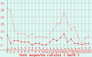 Courbe de la force du vent pour Recoubeau (26)