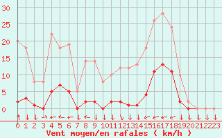 Courbe de la force du vent pour Saint-Cyprien (66)