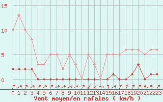Courbe de la force du vent pour Bures-sur-Yvette (91)