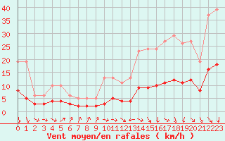 Courbe de la force du vent pour Sorcy-Bauthmont (08)