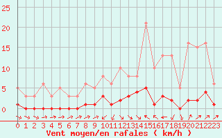 Courbe de la force du vent pour Anglars St-Flix(12)