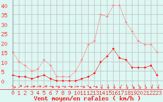 Courbe de la force du vent pour Connerr (72)