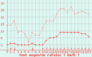 Courbe de la force du vent pour Marquise (62)