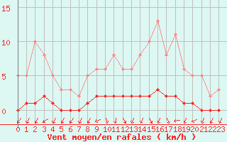 Courbe de la force du vent pour Cernay-la-Ville (78)