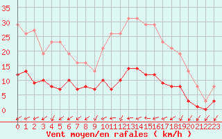 Courbe de la force du vent pour Gurande (44)