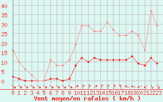 Courbe de la force du vent pour Vias (34)