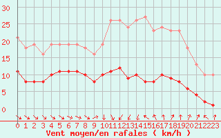 Courbe de la force du vent pour Saint-Jean-de-Vedas (34)