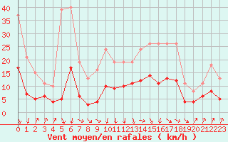 Courbe de la force du vent pour Sallanches (74)