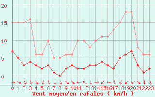 Courbe de la force du vent pour Saint-Igneuc (22)