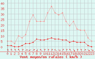 Courbe de la force du vent pour Boulc (26)