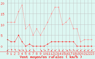 Courbe de la force du vent pour Herbault (41)