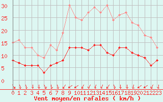 Courbe de la force du vent pour Tours (37)