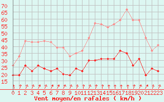 Courbe de la force du vent pour Lanvoc (29)