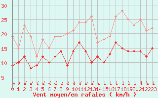 Courbe de la force du vent pour Ile d