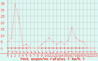 Courbe de la force du vent pour Trgueux (22)