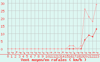 Courbe de la force du vent pour Narbonne-Ouest (11)