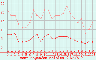 Courbe de la force du vent pour Leign-les-Bois (86)