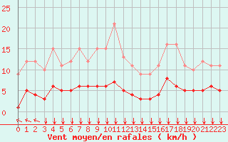 Courbe de la force du vent pour Fiscaglia Migliarino (It)