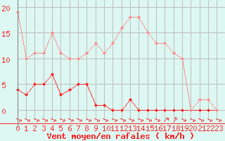 Courbe de la force du vent pour Treize-Vents (85)