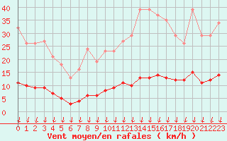 Courbe de la force du vent pour Saint-Germain-le-Guillaume (53)