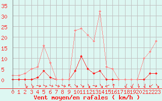 Courbe de la force du vent pour Miribel-les-Echelles (38)