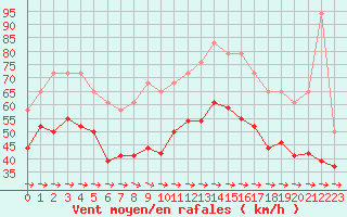 Courbe de la force du vent pour Cap Pertusato (2A)