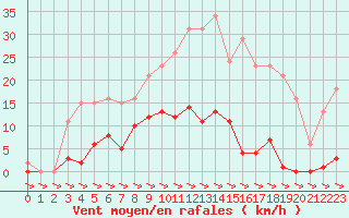Courbe de la force du vent pour Treize-Vents (85)