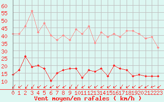 Courbe de la force du vent pour Sainte-Locadie (66)