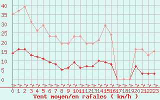 Courbe de la force du vent pour Treize-Vents (85)