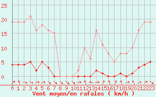 Courbe de la force du vent pour Saclas (91)