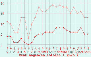 Courbe de la force du vent pour Herserange (54)