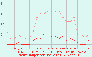 Courbe de la force du vent pour Jonzac (17)