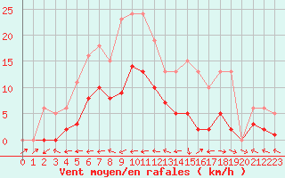 Courbe de la force du vent pour Beaucroissant (38)