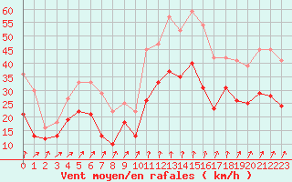Courbe de la force du vent pour Valence (26)