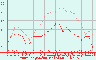 Courbe de la force du vent pour Ile Rousse (2B)