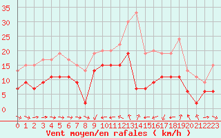 Courbe de la force du vent pour Solenzara - Base arienne (2B)