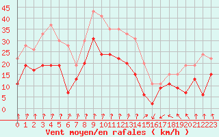 Courbe de la force du vent pour Pointe de Socoa (64)