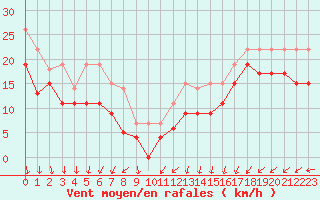 Courbe de la force du vent pour Brignogan (29)