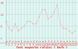 Courbe de la force du vent pour Orschwiller (67)