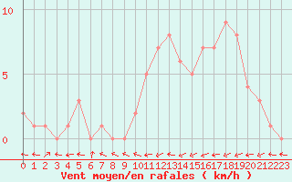 Courbe de la force du vent pour Mirepoix (09)