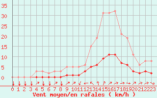 Courbe de la force du vent pour Tthieu (40)