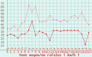 Courbe de la force du vent pour Cap Ferret (33)