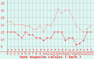 Courbe de la force du vent pour Metz-Nancy-Lorraine (57)