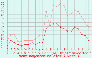 Courbe de la force du vent pour Bagnres-de-Luchon (31)