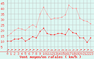 Courbe de la force du vent pour Langres (52) 